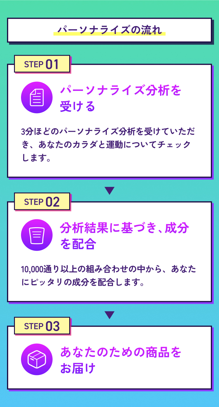 パーソナライズの流れ
